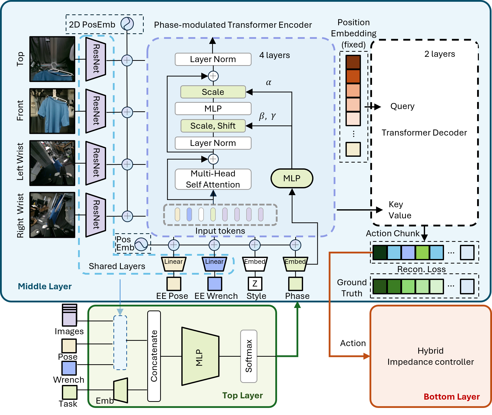 PHASER method overview